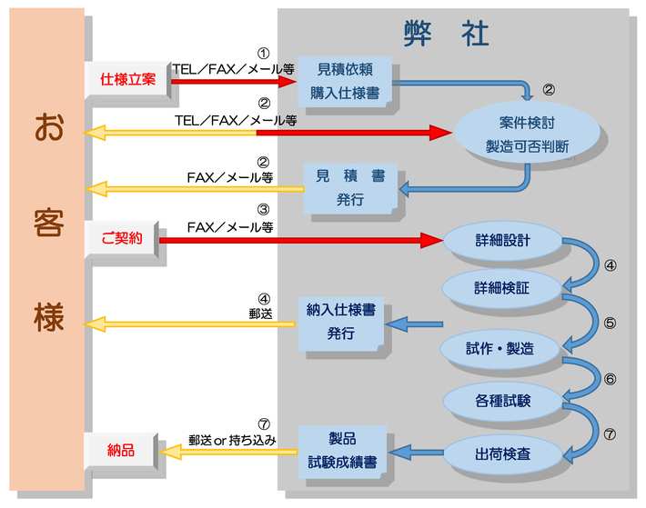 デバイス製品ご注文の流れ